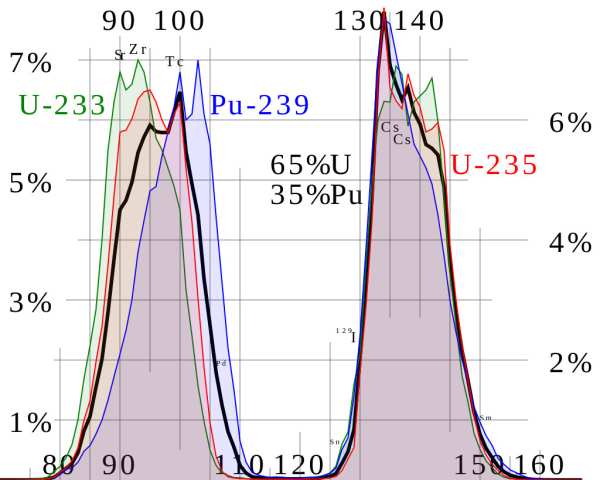 ission product composition for various heavy isotopes [https://en.wikipedia.org/wiki/Nuclear_fission_product]