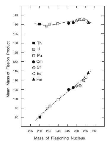 A summary of light and heavy fragment masses [Models of the Atomic Nucleus, 153]