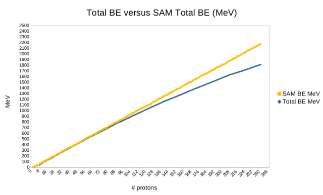 Total binding energy comparison