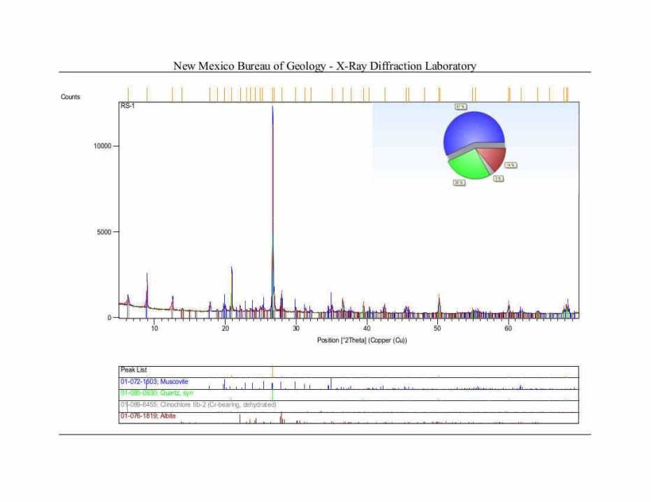 XRD Analysis taken from outside the Stone Tornado - 20 inches from center