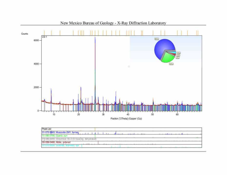 XRD Analysis taken from Boundary of Tornado and Surrounding Rock