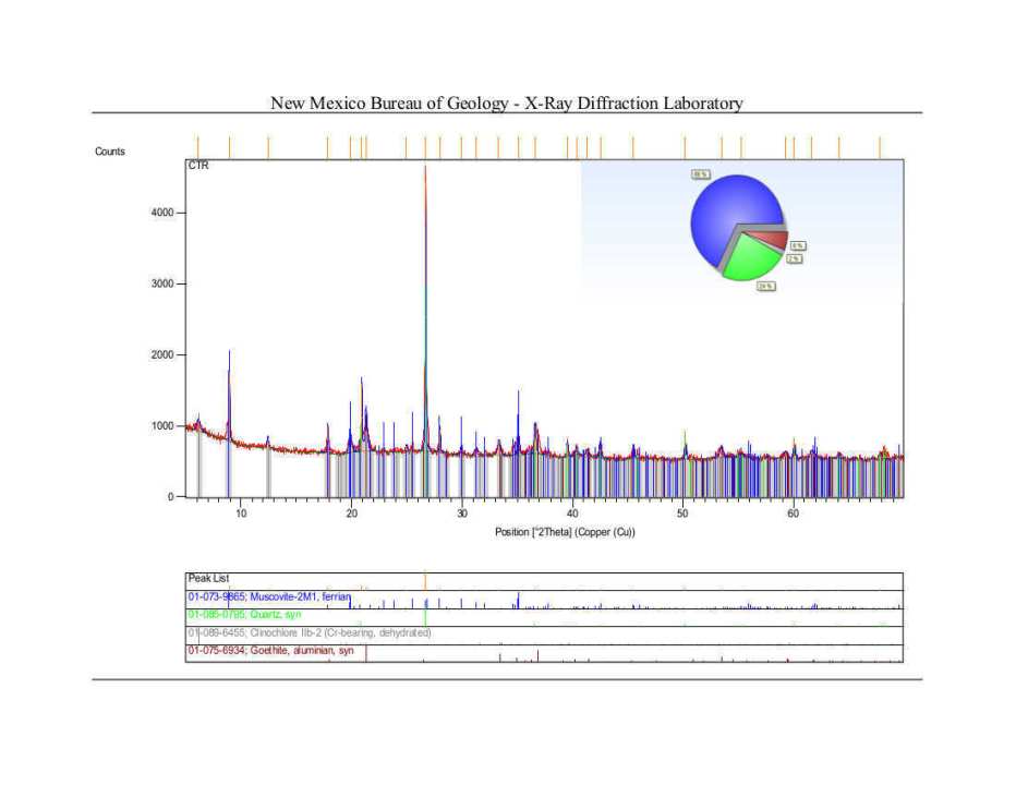 XRD Analysis taken from Center of Stone Tornado